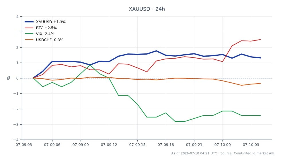 圖表顯示黃金 (XAU/USD) 在 24 小時內兌美元的表現。交易時段以 4,064.14 美元開盤，收盤價為 4,117.895 美元，價格上漲 1.32%。此期間最高價為 4,138.105 美元，最低價為 4,056.6 美元。相比之下，比特幣 (BTC) 上漲了 3.29%，波動率指數 (VIX) 下跌了 2.7%，美元/瑞士法郎貨幣對下跌了 0.36%。數據顯示，黃金在地緣政治緊張局勢下，特別是與荷姆茲相關的緊張局勢，守在 4,100 美元上方，這可能影響 XAU/USD 的槓桿交易策略。