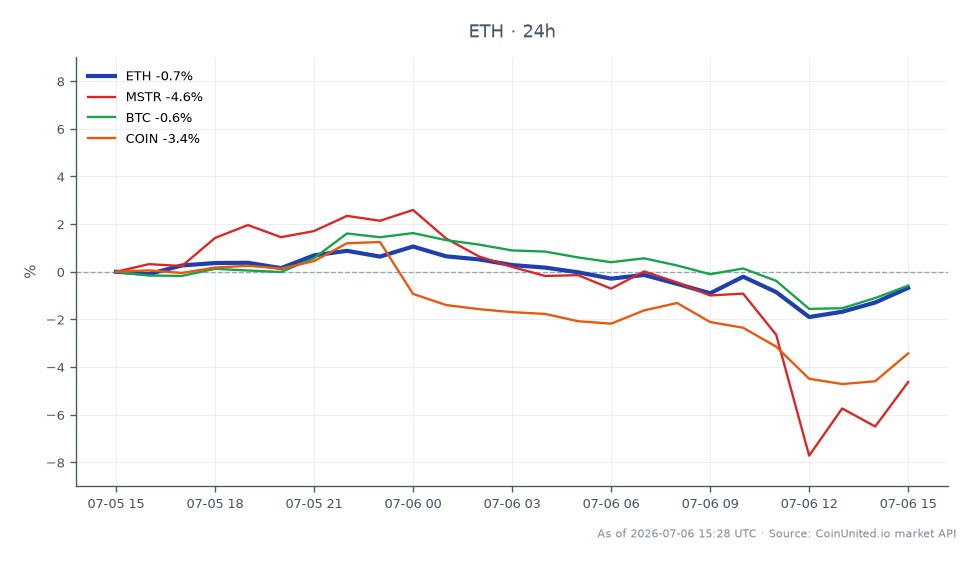 图表显示了以太坊（ETH）及其相关资产的近期表现。以太坊开盘价为1771.7美元，收盘价为1761.9美元，在过去24小时内小幅下跌0.55%。在此期间，价格在1807.7美元的高点和1728.4美元的低点之间波动。相比之下，MicroStrategy（MSTR）下跌了4.24%，而比特币（BTC）下跌了0.69%，Coinbase（COIN）下跌了3.59%。这表明，尽管以太坊小幅下跌，但MSTR是相关资产中表现最差的，凸显了其在市场上的疲软。该图表为交易者提供了有关当前清算区域和财库代理交易的见解。