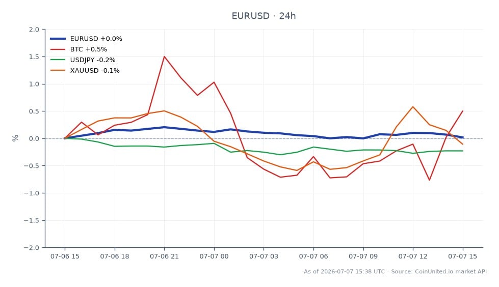 图表展示了欧元/美元（EUR/USD）货币对在过去24小时的表现。该货币对开盘价为1.141715，收盘价略高于1.14272，最高触及1.14495，最低为1.14153，期间涨幅为0.09%。相比之下，比特币（BTC）显著上涨了2.93%，而美元/日元（USD/JPY）货币对小幅下跌0.28%。黄金（XAU/USD）也小幅上涨0.14%。数据显示，在相关资产中，BTC表现最为强劲，相对外汇货币对表现更佳。