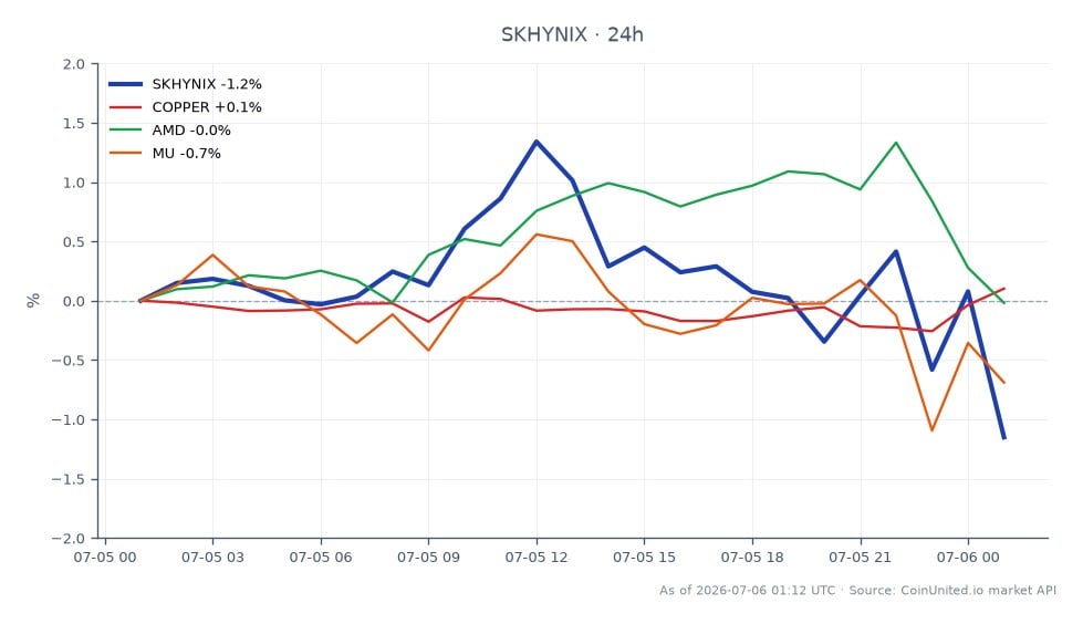 Le graphique illustre la performance de SK Hynix Inc (SKHYNIX) sur une période de 24 heures, montrant un prix d'ouverture de 1604,85 $ et un prix de clôture de 1589,30 $, résultant en une baisse de 0,97 %. L'action a atteint un sommet de 1636,65 $ et un creux de 1570,60 $ pendant cette période, avec un total de 25 chandeliers représentés. En comparaison, les actifs connexes montrent des performances variées : le cuivre a augmenté de 0,14 %, AMD a augmenté de 0,05 %, tandis que Micron Technology (MU) a connu une baisse de 0,56 %. Cela indique que si SK Hynix a subi une légère baisse, le cuivre et AMD ont réussi à se maintenir ou à gagner légèrement, ce qui en fait des leaders relatifs dans cette analyse intermarchés, tandis que MU était à la traîne.