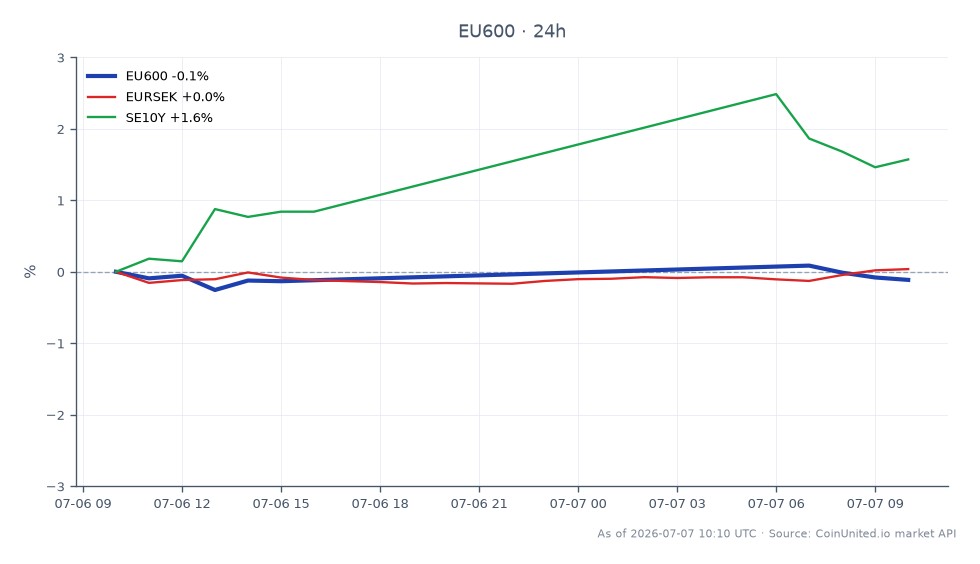The chart illustrates the performance of the STOXX Europe 600 Index (EU600) over a 24-hour period. The index opened at 651.56 and closed slightly lower at 650.1, marking a decrease of 0.22%. During this period, the index reached a high of 652.1 and a low of 648.74, indicating a relatively narrow trading range. In related markets, the EURSEK currency pair experienced a minor decline of 0.02%, while the SE10Y bond yield increased by 1.61%, suggesting a divergence in market sentiment. The slight drop in the EU600 amidst a rising bond yield indicates potential investor caution in equities, particularly in the context of Kinnevik's reported NAV increase of 6% against a significant stock price decline of 68%. This divergence may signal underlying market tensions or sector-specific issues that warrant further investigation.