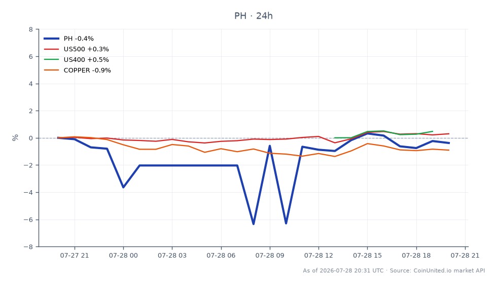 The chart illustrates the performance of Parker-Hannifin Corporation (PH) over the last 24 hours, showing an opening price of $987.115 and a closing price of $989.24, resulting in a slight increase of 0.22%. The stock reached a high of $998.84 and a low of $925.00 during this period, indicating a significant range of volatility. In comparison, the related markets show the US500 index with a 0.3% increase and the US400 index with a 0.38% increase, both reflecting positive sentiment in the broader market. However, copper prices have decreased by 1.09%, highlighting a laggard in the commodities sector. This performance may influence leveraged industrial CFD traders as they assess market conditions and potential trading opportunities based on Parker-Hannifin's guidance adjustments for 2026.