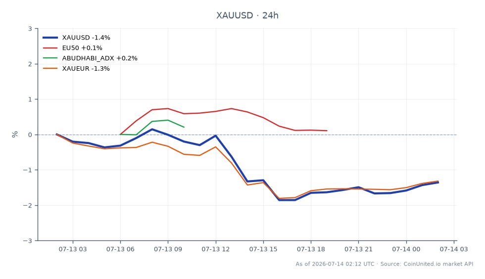 Der Chart zeigt die Performance von Gold gegenüber dem US-Dollar (XAU/USD) über einen Zeitraum von 24 Stunden. Die Handelssitzung eröffnete bei 4072,28 $ und schloss niedriger bei 4013,55 $, was einem Rückgang von 1,44 % entspricht. Der höchste Preis in diesem Zeitraum lag bei 4080,765 $, während der niedrigste bei 3983,67 $ lag. Im Vergleich dazu verzeichnete der EU50-Index einen leichten Anstieg von 0,35 % und der Abu Dhabi ADX stieg um 0,16 %. Das XAUEUR-Paar verzeichnete jedoch einen Rückgang von 1,38 %, was auf einen stärkeren Abwärtstrend bei der Bewertung von Gold in Euro hindeutet. Diese Daten sind für gehebelte Händler, die Marktbewegungen und potenzielle Liquidationspreise bewerten müssen, von entscheidender Bedeutung.