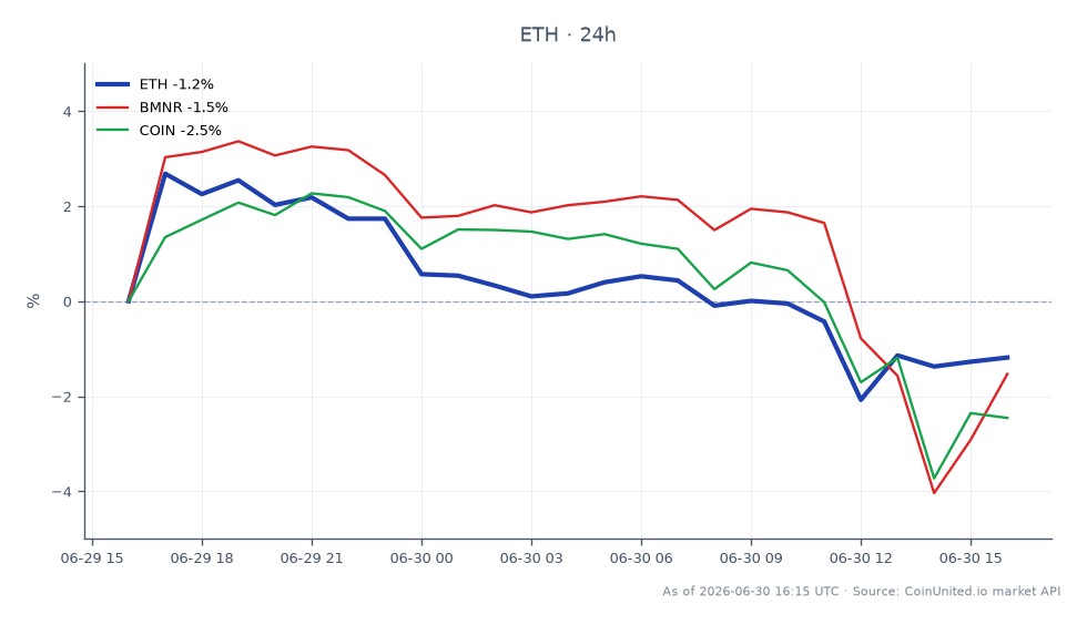 The chart illustrates the recent performance of Ethereum (ETH) against other related assets in the market. Ethereum opened at $1579.6 and closed at $1565.9, marking a decrease of 0.87% over the past 24 hours. The highest price reached during this period was $1637.1, while the lowest was $1549.6. In comparison, BMNR experienced a decline of 1.42%, and COIN saw a drop of 2.2%. This data indicates that Ethereum, despite its slight decrease, performed relatively better than both BMNR and COIN, which are lagging behind in terms of percentage change. The chart provides a clear view of the market dynamics and the contrasting performance of these assets, highlighting Ethereum's resilience in a declining market.