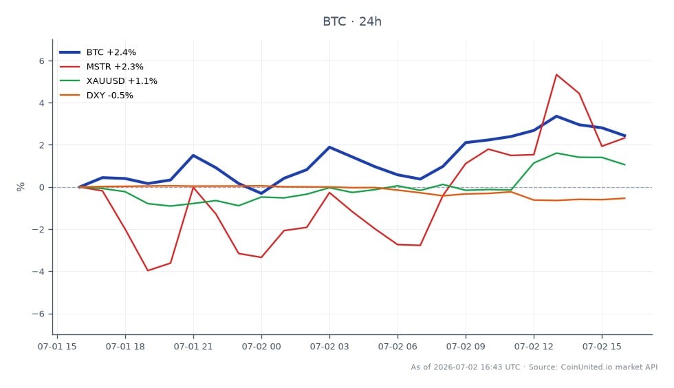 The chart illustrates Bitcoin's recent performance, showing an opening price of $60,123 and a closing price of $61,361, which represents a 2.06% increase over the last 24 hours. The price reached a high of $62,179 and a low of $59,556 during this period. In comparison, MicroStrategy (MSTR) saw a 2.72% increase, while Gold (XAUUSD) rose by 0.81%. The US Dollar Index (DXY) decreased by 0.53%, indicating a dovish sentiment in the market. This cross-market analysis highlights Bitcoin's relative strength, making it a leader among the assets displayed, as it outperformed both MSTR and XAUUSD while the DXY declined. Leveraged traders should note these movements as they reflect potential opportunities in the crypto market.
