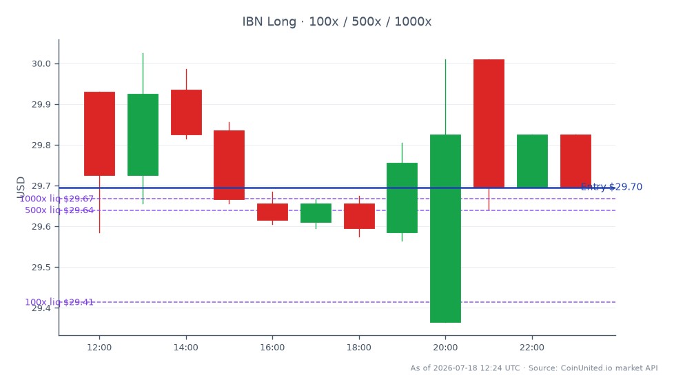 The chart displays the recent trading performance of ICICI Bank Limited (IBN) for Q1 FY26. The stock opened at $29.93 and closed slightly lower at $29.695, marking a decrease of 0.79% over the last 24 hours. The trading range for the day saw a high of $30.025 and a low of $29.365, with a total of 12 candles representing the trading activity. For leveraged trading, a long position can be initiated at the entry price of $29.695, with tiered leverage options available at 100, 500, and 1000. This earnings beat may create a favorable environment for traders looking to capitalize on the upward momentum in ICICI Bank's stock price, particularly in the context of Indian indices. No other stocks were highlighted as leaders or laggards in this analysis.
