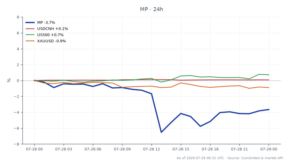 MP Materials Corp.(MP)의 지난 24시간 실적을 보여주는 차트. 시가 43.00달러, 종가 41.47달러로 3.56% 하락했습니다. 이 기간 동안 최고 43.05달러, 최저 39.93달러를 기록했으며, 총 25개의 캔들스틱이 거래 활동을 나타냅니다. 비교적으로 관련 시장은 소폭 움직였습니다. USDCNH 환율은 0.08% 상승, US500 지수는 0.57% 상승한 반면 금(XAUUSD)은 1.25% 하락했습니다. 이 데이터는 전반적인 시장 성과와 비교했을 때, 특히 US500의 긍정적인 움직임을 배경으로 MP가 부진했음을 강조합니다.