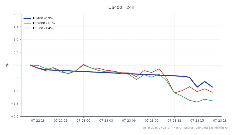 Le graphique affiche la performance de l'indice S&P MidCap 400 (US400) au cours des dernières 24 heures, ouvrant à 3792,19 et clôturant à 3759,05, marquant une baisse de 0,87 %. L'indice a atteint un sommet de 3793,55 et un creux de 3750,11 pendant cette période, indiquant une fourchette de négociation relativement stable. En comparaison, l'indice Russell 2000 (US2000) a connu une baisse plus importante de 1,13 %, tandis que l'indice S&P 500 (US500) a chuté de 1,57 %, faisant de l'indice S&P MidCap 400 le moins affecté parmi ces indices. Cette performance suggère une demande résiliente pour le matériel de sécurité, car les résultats positifs du T2 d'Allegion et les perspectives relevées pour 2026 contrastent avec la tendance baissière du marché général.