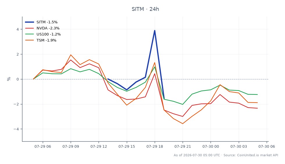 SiTime Corporation (SITM) 在過去 24 小時內股價下跌 4.44%，收於 461.835 美元，開盤價為 483.315 美元。期間最高價為 490.42 美元，最低價為 459.68 美元。相比之下，相關股票表現各異：NVIDIA (NVDA) 下跌 2.25%，美國科技 100 指數 (US100) 下跌 1.11%，台灣積體電路製造股份有限公司 (TSM) 下跌 1.26%。數據顯示，儘管 SITM 出現顯著下跌，但其表現並非最差，NVDA 跌幅居前。