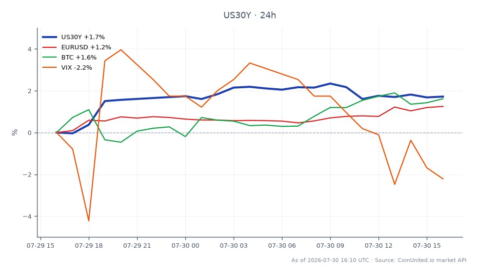 The chart illustrates the performance of the United States 30-Year Yield (US30Y) on the day of the Federal Open Market Committee (FOMC) meeting, showing a significant spike from an opening yield of 5.124% to a closing yield of 5.211%. The yield reached a high of 5.243% and a low of 5.117%, marking a 1.7% increase over the last 24 hours. This surge is the largest FOMC-day jump since 2010, impacting leveraged positions across the market. In related markets, the EUR/USD pair saw a 1.27% increase, while Bitcoin (BTC) rose by 1.36%. Conversely, the VIX index, which measures market volatility, declined by 3.24%, indicating a potential risk-on sentiment among traders. The sharp rise in the 30-Year Yield could reshape strategies for traders holding leveraged positions in both stocks and cryptocurrencies.