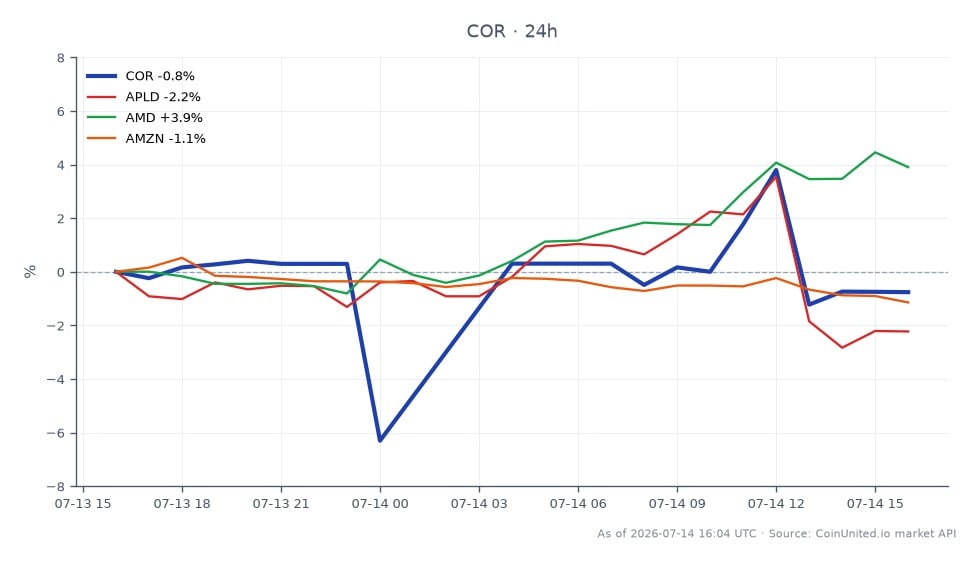 Das Diagramm zeigt die Performance von Cencora, Inc. (COR) in den letzten 24 Stunden, mit einem Eröffnungskurs von 303,705 USD und einem Schlusskurs von 302,99 USD, was einem leichten Rückgang von 0,24 % entspricht. Die Aktie erreichte in diesem Zeitraum ein Hoch von 336,5 USD und ein Tief von 286,075 USD, was auf eine bemerkenswerte Volatilität hindeutet. Im Vergleich dazu zeigen verwandte Aktien unterschiedliche Leistungen: Applied Digital (APLD) fiel um 3,59 %, Advanced Micro Devices (AMD) stieg um 2,87 %, während Amazon (AMZN) einen Rückgang von 1,23 % verzeichnete. Cencora bleibt trotz seines geringen Rückgangs ein Brennpunkt dieser Analyse, wobei seine relativ stabile Performance im Kontrast zu den signifikanteren Schwankungen seiner Peers steht, insbesondere APLD als Nachzügler in diesem marktübergreifenden Kontext.