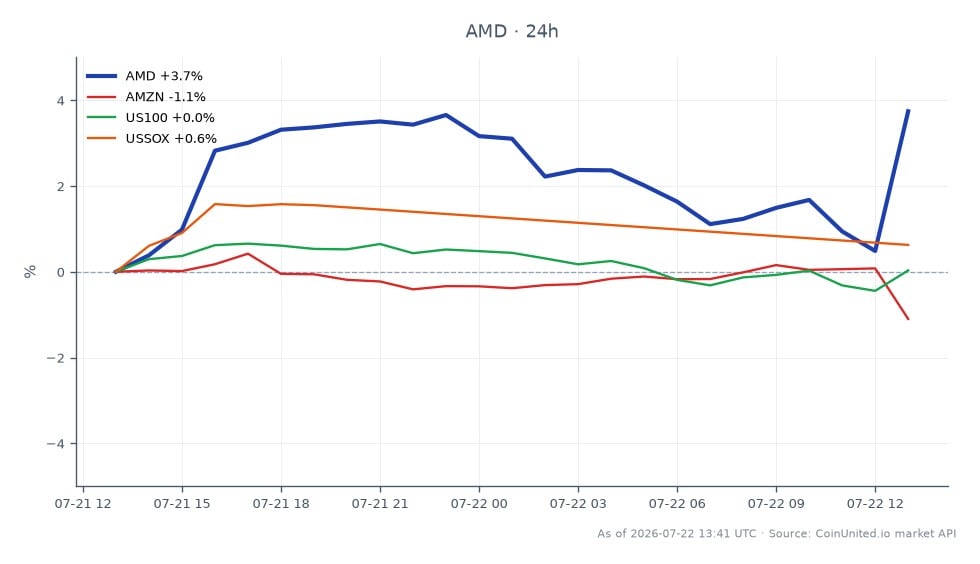 The chart illustrates the recent performance of Advanced Micro Devices, Inc. (AMD) in the stock market, showing an opening price of $523.565 and a closing price of $546.25, marking a significant increase of 4.33% over the last 24 hours. The stock reached a high of $549.135 and a low of $521.455 during this period. In comparison, related assets show varied performance, with Amazon (AMZN) declining by 1.88%, the US100 index decreasing by 0.04%, and the US Semiconductor Index (USSOX) down by 0.24%. This indicates that AMD is a clear leader in this cross-market scenario, demonstrating resilience amidst a generally negative trend in related markets. Traders considering leverage scenarios should note these figures for potential entry and liquidation prices.
