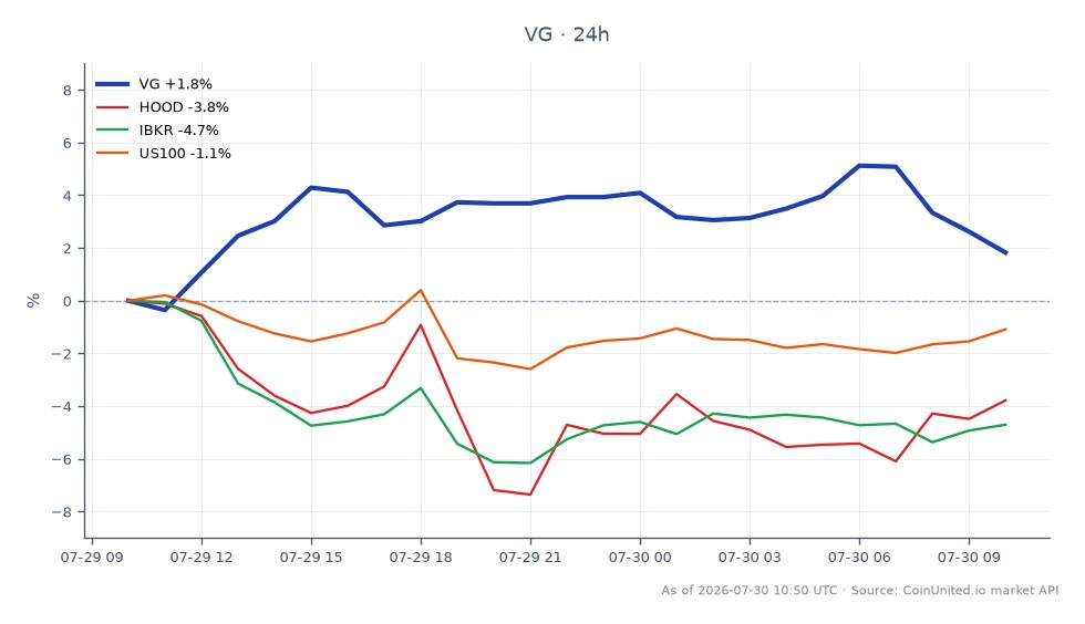 图表显示了Venture Global, Inc. (VG)在过去24小时内的股市表现。VG开盘价为12.53美元,收盘价为12.825美元,价格上涨了2.35%。在此期间,该股票最高触及13.31美元,最低为12.47美元,共有25根K线代表交易活动。相比之下,相关股票表现疲软,Robinhood Markets, Inc. (HOOD)下跌4.47%,Interactive Brokers Group, Inc. (IBKR)下跌4.66%,US100指数下跌1.34%。这表明VG在其同行中表现领先,而其他股票则明显落后。