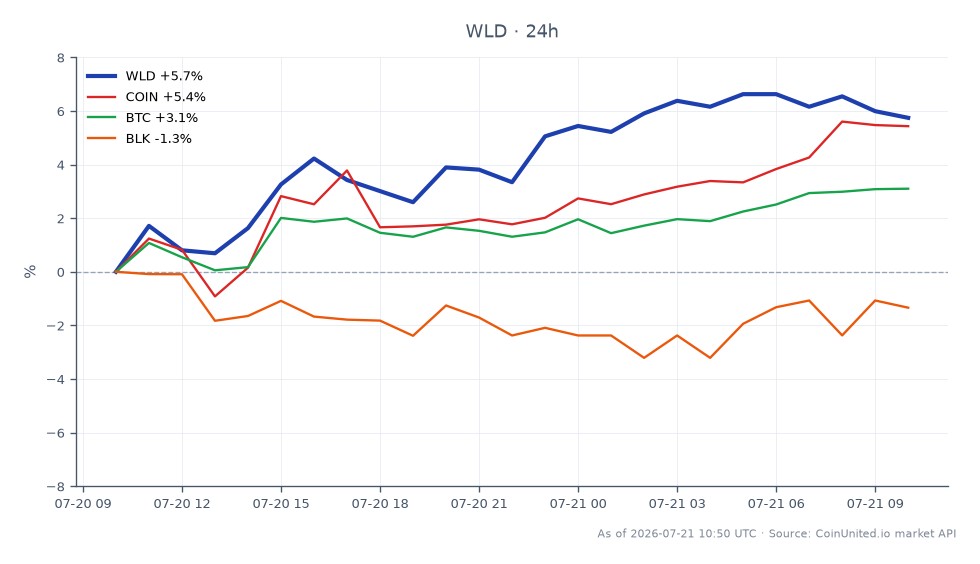 Der Chart zeigt die jüngste Performance von Worldcoin (WLD) im Kryptomarkt, mit einem Eröffnungskurs von 0,3622 $ und einem Schlusskurs von 0,383 $, was einem Anstieg von 5,74 % in den letzten 24 Stunden entspricht. Der höchste Kurs in diesem Zeitraum lag bei 0,3873 $, während der niedrigste bei 0,3611 $ lag. Im Vergleich dazu zeigen verwandte Vermögenswerte unterschiedliche Leistungen: Coinbase (COIN) stieg um 5,51 %, Bitcoin (BTC) stieg um 3,26 %, während BlackRock (BLK) um 1,82 % fiel. Diese Daten unterstreichen WLD als Leistungsführer unter den aufgeführten Vermögenswerten und zeigen eine deutliche Aufwärtsdynamik auf dem Markt.