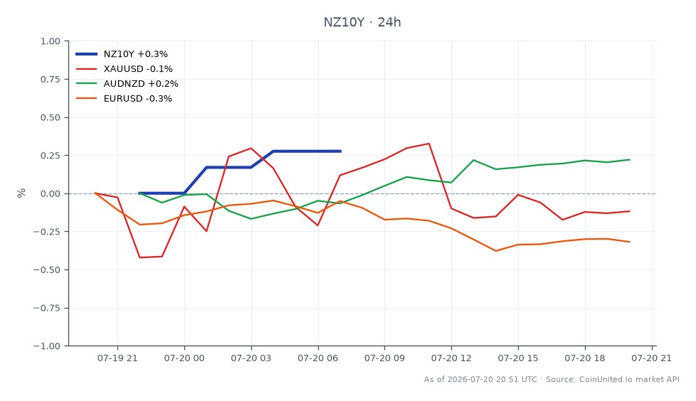 圖表顯示紐西蘭十年期公債殖利率 (NZ10Y) 在過去 24 小時的表現。開盤價為 4.708%，收盤價略升至 4.733%，最高觸及 4.733%，最低為 4.708%。殖利率增加了 0.53%。相比之下，相關市場表現各異：XAUUSD (黃金) 下跌 0.19%，AUDNZD (澳元兌紐元) 上漲 0.29%，EURUSD (歐元兌美元) 下跌 0.28%。NZ10Y 殖利率的上升暗示紐元/美元匯率可能出現槓桿交易機會，特別是考慮到紐儲行的通膨預測和隨後的 OCR 路徑重新定價。在本次跨市場分析中，NZ10Y 殖利率表現突出，而 XAUUSD 則略顯落後。