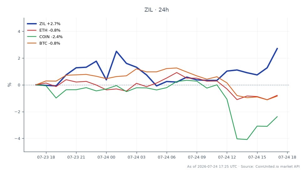 The chart illustrates the recent performance of Zilliqa (ZIL) over a 24-hour period, showing an opening price of $0.002464 and a closing price of $0.002503, reflecting a 1.58% increase. The highest price reached during this period was $0.002519, while the lowest was $0.002423, indicating a relatively stable trading range. In comparison, related cryptocurrencies exhibited varied performances: Ethereum (ETH) decreased by 1.28%, Coinbase (COIN) fell by 2.43%, and Bitcoin (BTC) saw a minor decline of 0.95%. Zilliqa's positive movement stands out against the backdrop of these declines, making it a notable performer among its peers in the crypto market.