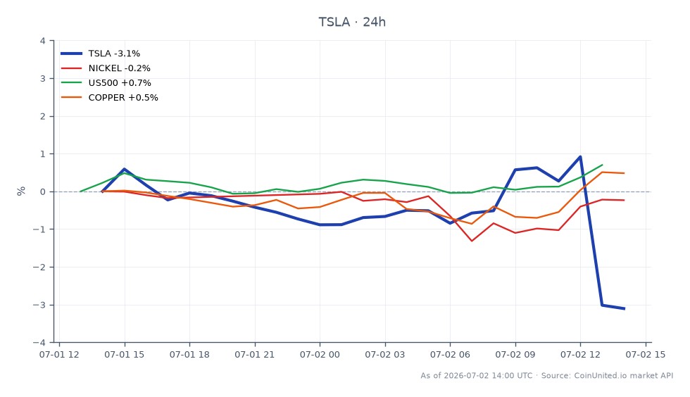 The chart illustrates the recent performance of Tesla, Inc. (TSLA) in the stock market, showing an opening price of $422.88 and a closing price of $412.71, which reflects a decrease of 2.4% over the last 24 hours. The stock reached a high of $437.725 and a low of $410.875 during this period, indicating significant volatility. In the related markets, Nickel experienced a decline of 0.89%, while the S&P 500 (US500) increased by 0.81%, and Copper saw a slight gain of 0.03%. The performance of TSLA stands out as a laggard in this cross-market scenario, particularly against the backdrop of the US500's positive movement. Traders considering leveraged positions should note the entry price and potential liquidation levels based on these fluctuations.