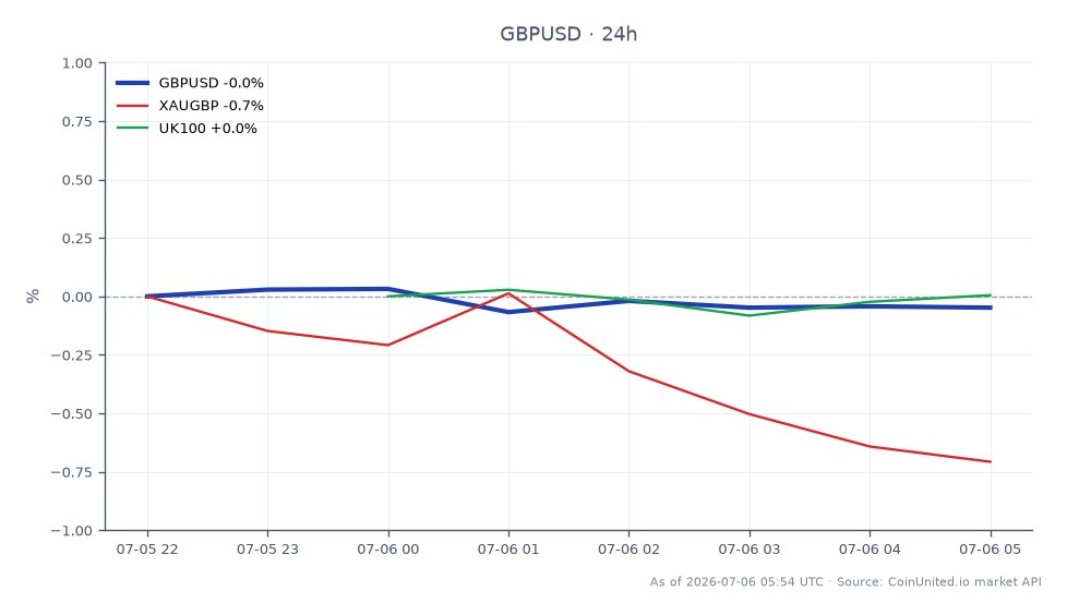 The chart illustrates the performance of the GBP/USD currency pair over the last 24 hours. The pair opened at 1.33539 and closed slightly lower at 1.334235, marking a decrease of 0.09%. During this period, the highest price reached was 1.33567, while the lowest was 1.333745. In related markets, the XAUGBP (Gold priced in GBP) experienced a decline of 0.48%, indicating a weaker performance compared to the GBP/USD. Conversely, the UK100 index saw a modest increase of 0.16%, suggesting that while the GBP/USD faced slight downward pressure, the UK stock market showed resilience. This data highlights the mixed sentiment in the markets, with GBP/USD showing a slight lag compared to the UK100 index.