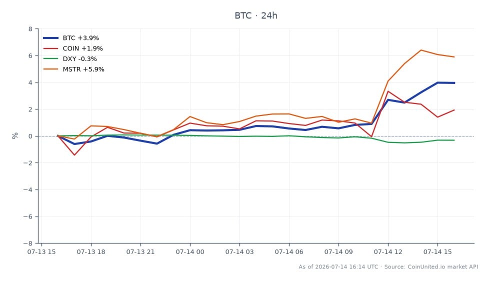 Le 23 octobre 2023, Bitcoin (BTC) a ouvert à 62 599 $ et clôturé à 64 716 $, marquant une augmentation significative de 3,38 % au cours des dernières 24 heures. La cryptomonnaie a atteint un sommet de 64 949 $ et un creux de 61 807 $ pendant cette période. Dans l'analyse inter-marchés, Coinbase Global Inc. (COIN) a connu une légère augmentation de 0,97 %, tandis que l'indice du dollar américain (DXY) a baissé de 0,22 %. MicroStrategy Inc. (MSTR) a surperformé avec un gain notable de 4,8 %, indiquant un fort intérêt du marché pour les positions à effet de levier. Les données suggèrent que Bitcoin est actuellement dans une phase haussière, soutenue par des taux d'inflation favorables et des baisses de taux potentielles, tandis que MSTR se distingue comme un leader dans ce contexte de marché.