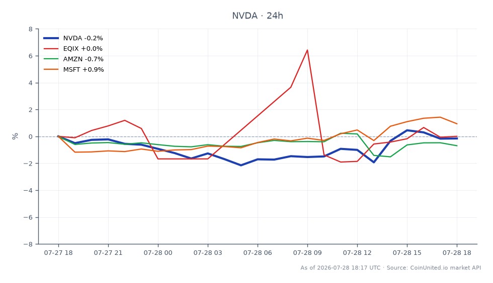 图表显示英伟达公司 (NVDA) 过去 24 小时的表现，开盘价为 196.795 美元，收盘价为 197.14 美元，小幅上涨 0.18%。在此期间，该股最高触及 198.695 美元，最低跌至 192.745 美元，交易区间相对稳定。相比之下，相关股票表现各异：Equinix (EQIX) 下跌 0.04%，亚马逊 (AMZN) 下跌 0.51%，而微软 (MSFT) 上涨 0.89%。数据显示，尽管出现小幅波动，英伟达仍保持其在 AI 数据中心基础设施市场的领先地位，而微软在相关股票中呈现积极趋势。