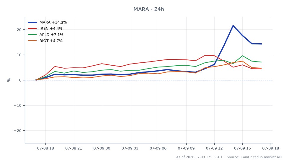 该图表展示了 Marathon Digital Holdings, Inc. (MARA) 在过去 24 小时的表现，显示上涨了显著的 14.19%，股票开盘价为 11.765 美元，收盘价为 13.435 美元。在此期间的最高价为 14.4 美元，最低价为 11.685 美元。强劲的表现归因于德克萨斯州的一项 2 GW 基础设施协议。相比之下，相关股票也显示出积极的走势，Iris Energy (IREN) 上涨了 4.64%，Applied Digital (APLD) 上涨了 7.03%，Riot Blockchain (RIOT) 上涨了 5.52%。MARA 在该群体中表现最为突出，百分比涨幅最高，表明市场兴趣浓厚，矿工板块可能面临重新定价。