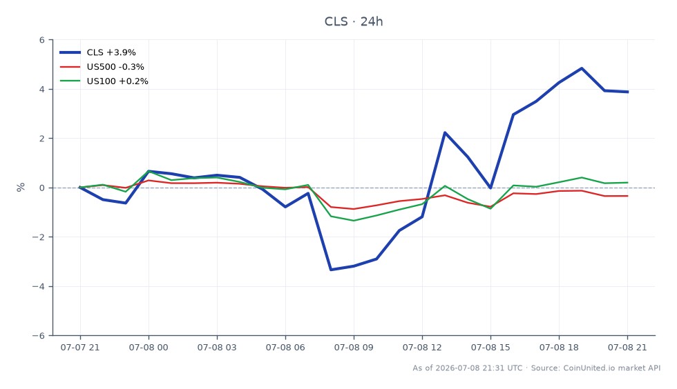 The chart illustrates the performance of Celestica Inc. (CLS) over the last 24 hours, showing an opening price of €341.72 and a closing price of €357.335, which reflects a 4.57% increase. The stock reached a high of €362.25 and a low of €331.29 during this period, indicating volatility. In contrast, the broader market indices showed slight declines, with the S&P 500 (US500) decreasing by 0.45% and the Nasdaq 100 (US100) down by 0.04%. CLS stands out as a leader in this scenario, demonstrating positive movement while the related markets faced downward pressure.