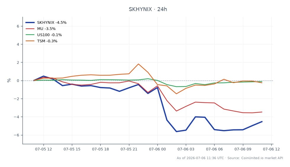 The chart displays the performance of SK Hynix Inc (SKHYNIX) over the last 24 hours, showing an opening price of 1618.45 and a closing price of 1548.05, reflecting a decline of 4.35%. The stock reached a high of 1636.65 and a low of 1501.55 during this period. In comparison, related stocks show varied performance: Micron Technology (MU) decreased by 3.29%, the Nasdaq 100 (US100) saw a slight decline of 0.08%, and Taiwan Semiconductor Manufacturing Company (TSM) fell by 0.31%. SK Hynix is the clear laggard among these stocks, indicating a more significant downturn in its market performance relative to its peers.