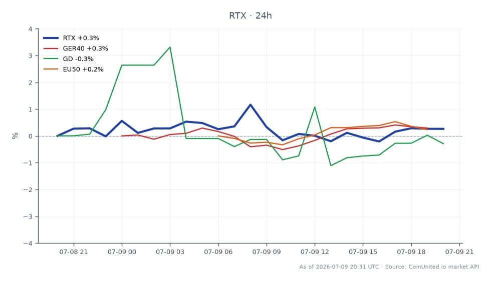 Die Grafik zeigt die Performance von RTX Corporation (RTX) im Vergleich zu verwandten europäischen Indizes nach der 1,8 Milliarden Dollar schweren Übernahme von FFG durch Deutz. RTX eröffnete bei 194,895 $ und schloss bei 195,21 $, mit einem Höchststand von 197,3 $ und einem Tiefststand von 193,5 $, was einer prozentualen Veränderung von +0,16 % über 24 Stunden entspricht. Im Vergleich dazu stieg der GER40-Index um 0,4 %, während der GD-Index um 0,23 % fiel und der EU50-Index einen leichten Anstieg von 0,15 % verzeichnete. Dies deutet darauf hin, dass sich RTX im Vergleich zu seinen Wettbewerbern relativ gut entwickelt, wobei der GER40 die stärkste Performance unter den verwandten Indizes zeigt. Die allgemeine Stimmung im europäischen Industriesektor scheint nach den Übernahmenachrichten positiv zu sein.