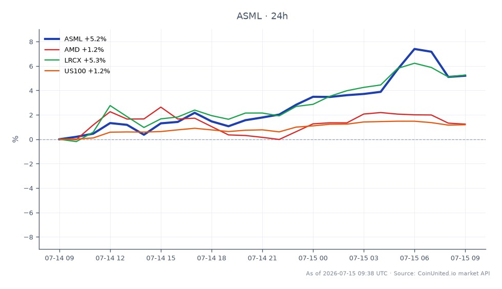 ASML Holding N.V. eröffnete bei 1749,675 und schloss bei 1848,505, was einem deutlichen Anstieg von 5,65 % in den letzten 24 Stunden entspricht. Die Aktie erreichte in diesem Zeitraum ein Hoch von 1917,095 und ein Tief von 1730,35, was auf eine starke Volatilität hindeutet. Im Vergleich dazu zeigten verwandte Aktien unterschiedliche Leistungen: AMD stieg um 1,21 %, LRCX stieg um 5,99 % und US100 stieg um 1,29 %. ASML sticht als führendes Unternehmen in diesem Cross-Market-Play hervor und übertrifft seine Konkurrenten im Halbleitersektor deutlich, was die starke Nachfrage und die robusten Q4-Auftragseingänge widerspiegelt, die die Schätzungen verdoppelten. Diese Leistung kann gehebelte Handelsstrategien für diejenigen beeinflussen, die sich auf Halbleiteraktien konzentrieren.