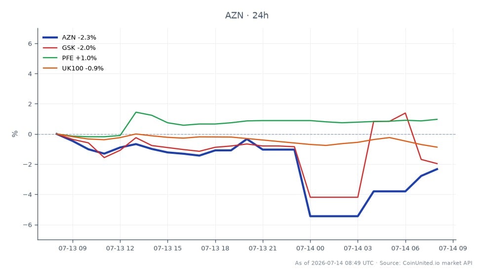 AstraZeneca PLC (AZN) opened at $169.61 and closed at $167.385, experiencing a decline of 1.31% over the last 24 hours. The stock reached a high of $171.62 and a low of $162.04 during this period. In comparison, GlaxoSmithKline PLC (GSK) also saw a drop of 1.49%, while Pfizer Inc. (PFE) gained 0.84%. The UK100 index fell by 0.6%. AstraZeneca's performance indicates a slight lag compared to PFE, which was the only related entity to post a positive change in the same timeframe. This chart highlights the volatility and inter-market relationships as AstraZeneca engages in significant discussions regarding a $15 billion deal for Ivonescimab, potentially impacting its future stock performance.