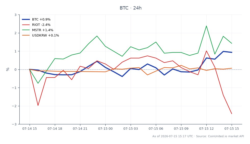 The chart illustrates the performance of Bitcoin (BTC) alongside related assets in the wake of South Korea's reclassification of cryptocurrency as national assets. Bitcoin opened at $64,278.00 and closed at $65,332.00, marking a 1.64% increase over the last 24 hours. The cryptocurrency reached a high of $65,549.00 and a low of $64,164.00 during this period, indicating a relatively stable trading range. In contrast, related stocks showed mixed performance: RIOT experienced a decline of 2.79%, while MSTR saw a modest gain of 1.14%. The USD/KRW currency pair increased by 0.2%, reflecting a slight strengthening of the Korean Won against the US Dollar. Overall, Bitcoin stands out as the leader in this cross-market analysis, showing positive momentum compared to the lagging performance of RIOT.