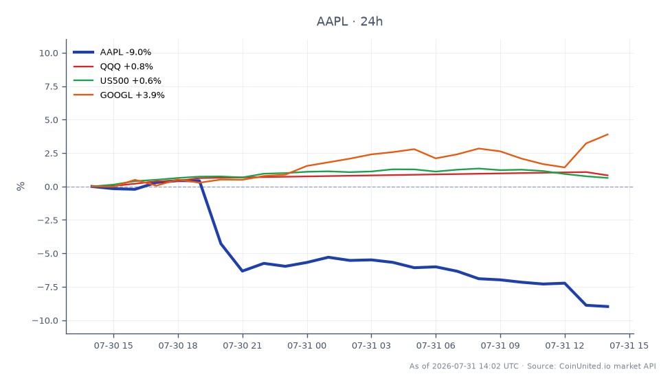 The chart illustrates the performance of Apple Inc (AAPL) in Q3, showing a significant decline of 8.92% over the last 24 hours. AAPL opened at $332.13, reached a high of $338.575, and closed at $302.49, with a low of $300.34. This downturn follows a mixed earnings report where the company beat expectations but missed on future guidance. In contrast, related markets showed varied performance: the Invesco QQQ Trust (QQQ) increased by 0.54%, the S&P 500 (US500) rose by 0.33%, while Alphabet Inc (GOOGL) outperformed with a gain of 4.03%. The cross-market impact indicates that while AAPL struggled, GOOGL emerged as a clear leader in this timeframe, highlighting the divergence in tech stock performance amidst earnings season.