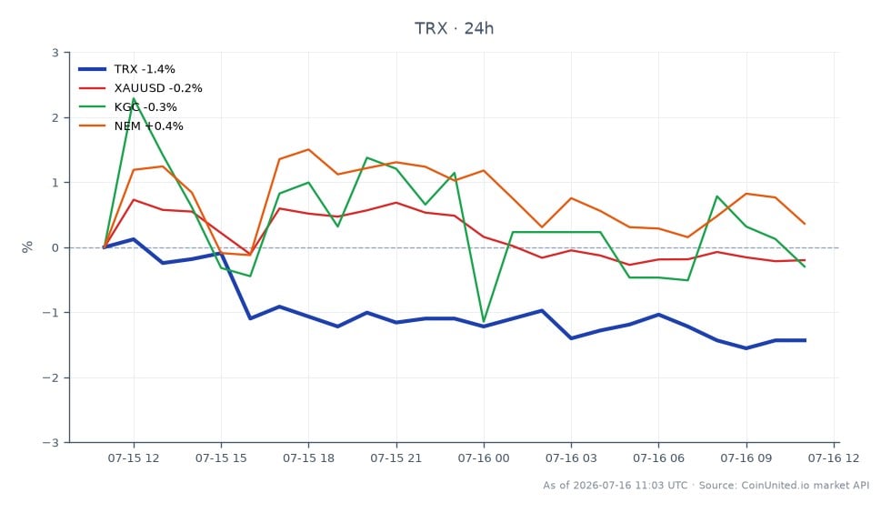 TRXの過去24時間のパフォーマンスを示すチャート。始値0.3279ドル、終値0.3232ドルで、1.43%の下落を反映。期間中の最高値は0.3286ドル、最安値は0.3227ドルで、比較的狭い取引レンジを示唆。他の資産との比較では、XAUUSD（金）は0.05%の上昇、Kinross Gold Corporation (KGC) は1.3%の下落を記録。Newmont Corporation (NEM) は0.51%の小幅な上昇を達成。このデータは、TRXが金やNEMと比較してパフォーマンスが悪く、クロスマーケット分析において遅れをとっていることを示唆している。貴金属トレーダーは金やNEMにより安定性を見出す可能性がある一方、TRXは顕著な価値下落を伴うボラティリティを示している。