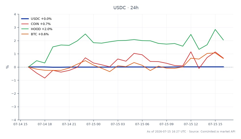 El gráfico presenta el rendimiento de USDC, que abrió y cerró en $1.0002, con un máximo de $1.0002 y un mínimo de $0.9999, mostrando ningún cambio porcentual en las últimas 24 horas. En comparación, los activos relacionados muestran un rendimiento variable: COIN aumentó un 2.76%, HOOD subió un 3.94% y BTC experimentó una modesta ganancia del 0.6%. Esto indica que, si bien USDC se mantuvo estable, tanto COIN como HOOD lo superaron significativamente, lo que sugiere un posible cambio en el enfoque de los traders hacia las acciones ante la pausa del trading de DeFi causada por la explotación de la bóveda de Ostium por $18M. La estabilidad de USDC puede servir como un refugio seguro para los traders durante este período de volatilidad en el mercado de criptomonedas.