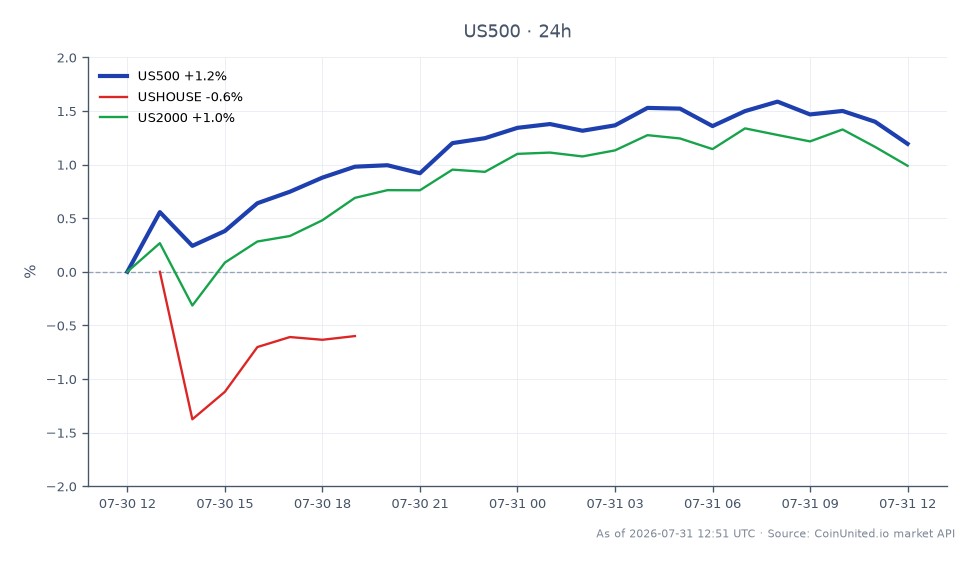 The S&P 500 Index (US500) opened at 7368.15 and closed at 7455.25, marking a 1.18% increase over the last 24 hours. The index reached a high of 7488.75 and a low of 7361.55 during this period, indicating a strong bullish trend. In contrast, the US House Index (USHOUSE) saw a decline of 2.35%, making it a laggard in this cross-market analysis. The US Small Cap Index (US2000) performed positively with a 0.98% increase, contributing to the overall market sentiment. The data reflects a robust performance by the S&P 500, driven by positive earnings reports and growth in sectors such as pharmacy and home health, as highlighted by BrightSpring Health's recent Q2 results.