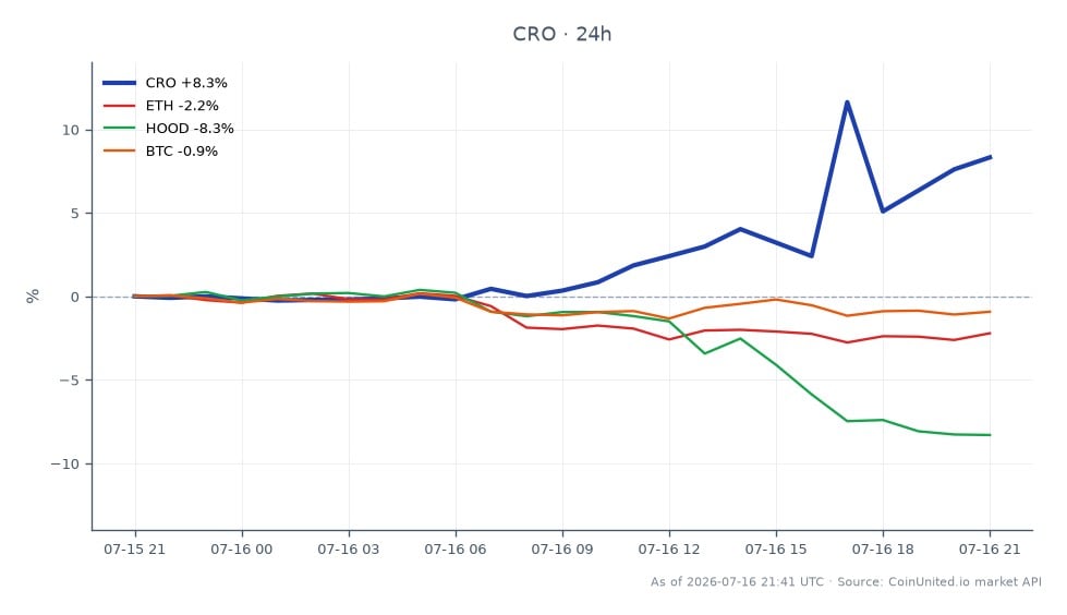 O gráfico exibe o desempenho do Cronos (CRO) no mercado de criptomoedas nas últimas 24 horas. O CRO abriu em US$ 0,05559 e fechou em US$ 0,06028, atingindo uma máxima de US$ 0,06839 e uma mínima de US$ 0,05545, resultando em uma variação percentual de 24 horas de +8,44%. Em comparação, ativos relacionados mostram desempenho variado: Ethereum (ETH) diminuiu -2,27%, Robinhood (HOOD) caiu -8,44% e Bitcoin (BTC) declinou -1,14%. Isso indica que o CRO foi um líder claro nesta análise cross-market, superando significativamente seus pares no mesmo período.