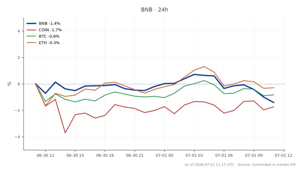 Die Grafik zeigt die jüngste Performance von Binance Coin (BNB) im Vergleich zu verwandten Kryptowährungen. BNB eröffnete bei $549,7 und schloss bei $540,3, was einem Rückgang von 1,71 % in den letzten 24 Stunden entspricht. Die Münze erreichte in diesem Zeitraum ein Hoch von $553,1 und ein Tief von $537,4. Im Vergleich dazu verzeichnete Coinbase (COIN) einen größeren Rückgang von 2,29 %, während Bitcoin (BTC) und Ethereum (ETH) Rückgänge von 1,08 % bzw. 0,66 % verzeichneten. Dies deutet darauf hin, dass BNB im Vergleich zu COIN relativ stabil ist, welches der klare Nachzügler in der Gruppe ist. Trader sollten diese Schwankungen beachten, wenn sie die Leverage-Risikozonen für BNB bewerten.