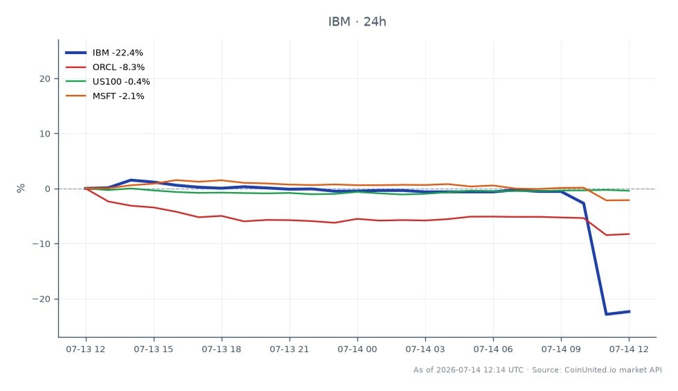Der Chart zeigt den signifikanten Rückgang der Aktie der International Business Machines Corporation (IBM), die bei 288,91 $ eröffnete und bei 224,70 $ schloss, was einem drastischen Rückgang von 22,22 % in den letzten 24 Stunden entspricht. Die Aktie erreichte in diesem Zeitraum ein Hoch von 297,18 $ und ein Tief von 217,70 $. Im Vergleich dazu erlebte auch die Oracle Corporation (ORCL) einen Rückgang mit einer 24-Stunden-Veränderung von -8,39 %. Der Nasdaq-100-Index (US100) verzeichnete einen leichten Rückgang von -0,49 %, während Microsoft Corporation (MSFT) um -2,02 % fiel. Diese Daten unterstreichen IBM als klaren Marktlaggard, dessen steiler Rückgang die relativ kleineren Rückgänge seiner Konkurrenten überschattet. Händler sollten die Volatilität und die potenziellen Hebeleffekte bei der Betrachtung von Positionen in IBM und verwandten Aktien berücksichtigen.