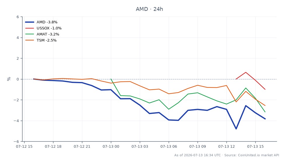 The chart illustrates the recent performance of Advanced Micro Devices, Inc. (AMD) over a 24-hour period. AMD opened at $560.07 and closed at $538.93, marking a decline of 3.77%. The stock reached a high of $563.55 and a low of $527.01 during this timeframe. In comparison, the related stocks showed varying performance: the US Semiconductor Index (USSOX) decreased by 1.72%, Applied Materials, Inc. (AMAT) fell by 4.57%, and Taiwan Semiconductor Manufacturing Company (TSM) dropped by 2.59%. AMD's notable decline positions it as a laggard among its peers, particularly against AMAT's sharper drop. This performance could influence leveraged trading strategies, especially considering the entry price of $538 and potential liquidation scenarios based on volatility.