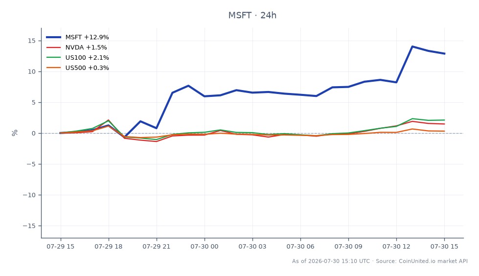 图表展示了微软(MSFT)在财报发布后显著的价格走势,开盘价为394.22美元,收盘价为445.45美元,在24小时内大幅上涨13.0%。期间股价触及高点452.17美元,低点389.375美元,显示出显著的波动性。在相关市场方面,英伟达(NVDA)小幅上涨1.15%,而US100指数上涨1.79%。然而,US500指数表现落后,仅小幅变动0.16%。这些数据凸显了微软在股票市场中作为领导者的强劲表现,尤其是在与同行和更广泛的市场指数相比而言。