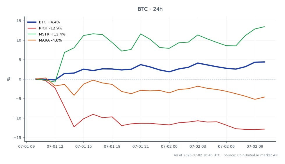 The chart illustrates the recent performance of Bitcoin (BTC) over a 24-hour period, showing an opening price of $58,922.00 and a closing price of $61,194.00, resulting in a price increase of 3.86%. During this timeframe, Bitcoin reached a high of $61,430.00 and a low of $58,295.00, with a total of 25 candles representing the trading activity. In comparison, related stocks displayed varied performance: Riot Blockchain (RIOT) decreased by 13.16%, MicroStrategy (MSTR) increased by 12.5%, and Marathon Digital Holdings (MARA) fell by 4.7%. This data indicates that while Bitcoin experienced a solid gain, RIOT significantly lagged behind the other assets, highlighting the volatility and divergent performance within the crypto-related stock market.