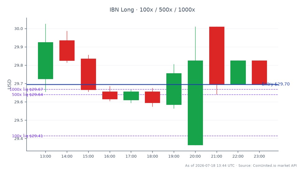 The chart illustrates the performance of ICICI Bank Limited (IBN) for Q1 FY2027, highlighting a slight decrease in stock price. The stock opened at $29.725 and closed at $29.695, marking a 0.1% decline over the last 24 hours. The highest price reached during this period was $30.025, while the lowest was $29.365. The bank reported a 16% surge in profit and a 19.6% growth in loans, which may impact leveraged trading strategies. For traders considering long positions, the entry price is set at $29.695, with tiered leverage options available at 100, 500, and 1000. This performance may influence the broader Indian indices, with ICICI Bank being a key player in the financial sector. The overall market sentiment reflects cautious trading behavior following the earnings report.
