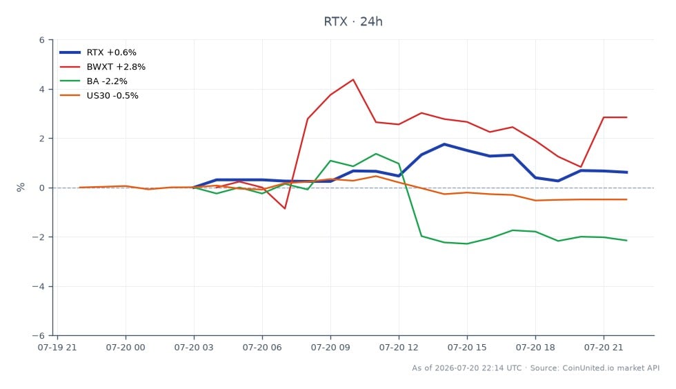 The chart displays the stock performance of RTX Corporation (RTX) over the last 24 hours. The stock opened at $193.635 and closed at $195.215, reaching a high of $197.52 and a low of $193.01, resulting in a percentage change of 0.82%. In comparison, related stocks show varying performance: BWXT increased by 2.84%, while Boeing (BA) decreased by 2.01%, and the US30 index fell by 0.4%. This indicates that RTX is holding steady amid mixed performance in the broader market, with BWXT being the clear leader in this group.