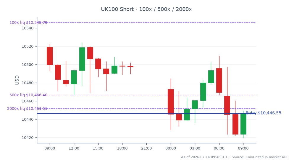 Der FTSE 100 Index eröffnete bei 10.519,05 und schloss bei 10.446,55, was einem Rückgang von 0,69 % in den letzten 24 Stunden entspricht. Der Index erreichte ein Hoch von 10.523,85 und ein Tief von 10.420,05 während dieses Zeitraums. Im Kontext des gehebelten Handels wurde eine Short-Position zum Schlusskurs von 10.446,55 eingegangen, mit Hebelstufen von 100, 500 und 2000. Dieser Rückgang des FTSE 100 fällt mit einem erheblichen Absturz der Headlam-Aktien zusammen, die um über 16 % fielen, da das Unternehmen Nettoschulden von 40,3 Mio. £ meldete und eine vertiefte strategische Überprüfung ankündigte, was auf eine potenzielle Volatilität bei verwandten Aktien hindeutet.