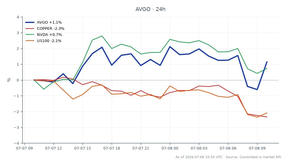 Der Chart zeigt die Performance von Broadcom Inc. (AVGO) in den letzten 24 Stunden. Die Aktie eröffnete bei 365,735 $ und schloss bei 368,93 $, was einem moderaten Anstieg von 0,87 % entspricht. Die Intraday-Handelsspanne erreichte ein Hoch von 373,34 $ und ein Tief von 360,64 $, was auf Volatilität während der Sitzung hindeutet. Im Vergleich dazu zeigten verwandte Vermögenswerte unterschiedliche Leistungen: Kupfer fiel um 2,46 %, NVIDIA (NVDA) verzeichnete einen leichten Rückgang von 0,04 %, und der US100-Index fiel um 2,1 %. Die relativ stabile Performance von Broadcom hebt sich vor dem Hintergrund dieser Rückgänge in verwandten Märkten ab und deutet auf Widerstandsfähigkeit inmitten breiterer Sektorschwierigkeiten hin. Diese Daten sind entscheidend für gehebelte Händler, die Ein- und Liquidationspreise auf der Grundlage der aktuellen Marktbedingungen berücksichtigen.