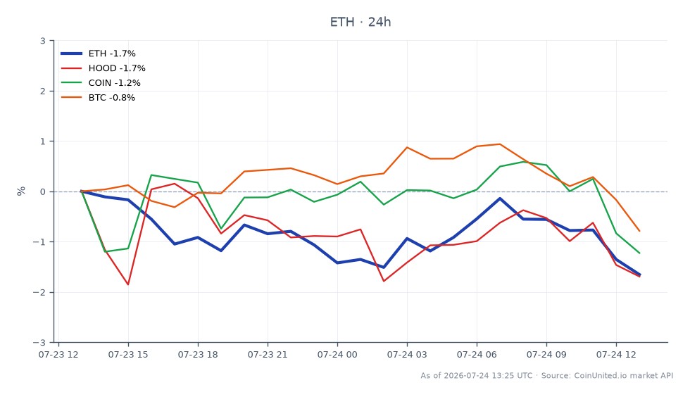 Le graphique affiche la performance d'Ethereum (ETH) au cours des dernières 24 heures, montrant un prix d'ouverture de 1903,5 $ et un prix de clôture de 1866,2 $, résultant en une baisse de 1,96 %. Le prix le plus élevé atteint pendant cette période était de 1909,2 $, tandis que le plus bas était de 1857,2 $. En comparaison, les actifs connexes ont également connu des baisses : Robinhood Markets (HOOD) a diminué de 1,58 %, Coinbase Global (COIN) a chuté de 2,23 %, et Bitcoin (BTC) a vu une baisse de 1,21 %. La performance d'Ethereum indique une légère sous-performance par rapport à Bitcoin, qui a connu la plus faible baisse parmi les actifs listés, suggérant qu'il pourrait être un leader relatif dans ce laps de temps. Dans l'ensemble, le sentiment du marché semble baissier sur ces actifs, ETH menant la baisse parmi l'actif principal et les actions connexes.
