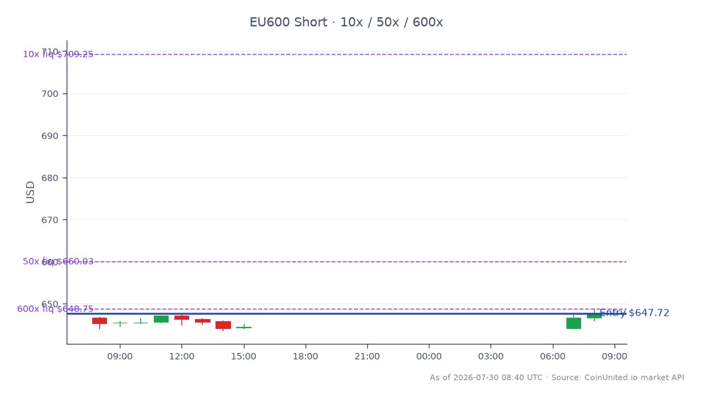 STOXX 欧洲 600 指数开盘报 646.64 点，收盘报 647.72 点，较过去 24 小时小幅上涨 0.17%。在此期间，该指数触及高点 648.66 点，低点 643.72 点。在杠杆交易方面，空头头寸在收盘价 647.72 点建立，分级清算价分别设为 10、50 和 600。此图表展示了该指数在市场波动背景下的近期表现，特别是受 Rentokil 因美国灭虫需求放缓而下跌 17% 的消息影响，使其成为市场上的明显滞后者。