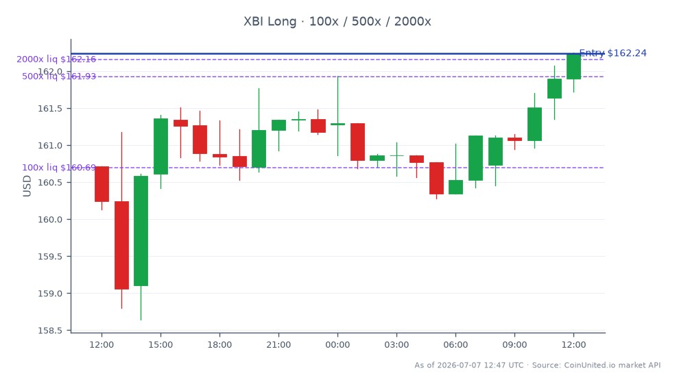 El gráfico ilustra el rendimiento del State Street SPDR S&P Biotech ETF (XBI) durante las últimas 24 horas. El ETF abrió en $160.71 y cerró en $162.235, lo que representa un aumento del 0.95%. El precio más alto alcanzado durante este período fue de $162.25, mientras que el más bajo fue de $158.645. Este movimiento alcista indica un sentimiento positivo en el sector biotecnológico, probablemente influenciado por la reciente inversión de $400 millones en MeiraGTx por parte de Oberland Capital, lo que puede haber reforzado la confianza de los inversores. En el escenario de trading con apalancamiento, se ingresó una posición larga en $162.235, con inversiones escalonadas de $100, $500 y $2000, lo que sugiere un enfoque estratégico para capitalizar la tendencia alcista en las acciones biotecnológicas. No se observaron rezagados significativos en este período de tiempo, ya que el sector parece estar beneficiándose uniformemente de la noticia.