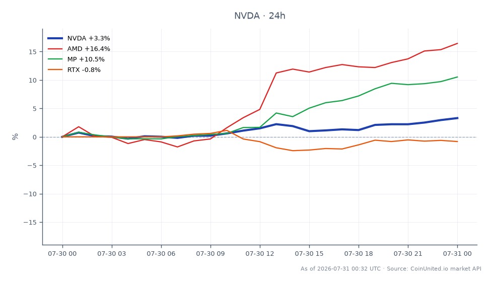 The chart illustrates the recent performance of NVIDIA Corporation (NVDA) in the stock market, showing an opening price of $191.22 and a closing price of $197.555, which represents a 3.31% increase over the last 24 hours. The stock reached a high of $197.725 and a low of $190.145 during this period. In comparison, related stocks show significant movement: Advanced Micro Devices (AMD) surged by 17.89%, while MP Materials (MP) increased by 10.24%. In contrast, Raytheon Technologies (RTX) experienced a slight decline of 0.82%. NVIDIA stands out as a leader in this cross-market scenario, demonstrating strong upward momentum compared to its peers.