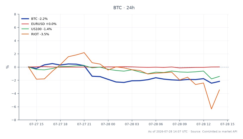 The chart illustrates Bitcoin's recent performance, showing an opening price of $65,196 and a closing price of $63,253, reflecting a decline of 2.98% over the last 24 hours. The price fluctuated between a high of $65,409 and a low of $62,695 during this period. In comparison, the related assets show varied performance: the EUR/USD pair decreased by 0.01%, the US100 index fell by 2.05%, and RIOT shares dropped significantly by 7.24%. This data indicates that while Bitcoin has experienced a notable downturn, RIOT has been the clear laggard among the related assets, suggesting potential volatility for leveraged traders as they navigate these market conditions ahead of the Federal Reserve's decisions.